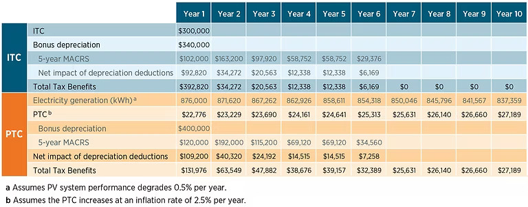 depreciation itc ptc